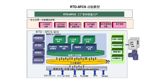 SFCS系統(tǒng)功能模型